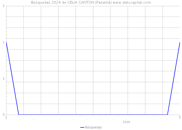 Búsquedas 2024 de CELIA CANTON (Panamá) 