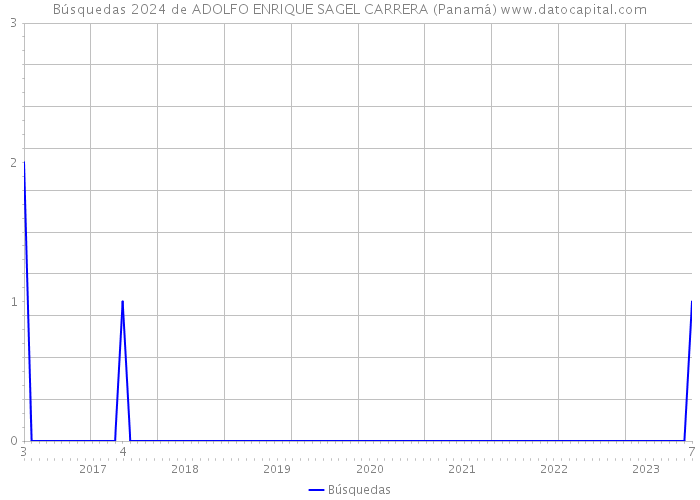 Búsquedas 2024 de ADOLFO ENRIQUE SAGEL CARRERA (Panamá) 