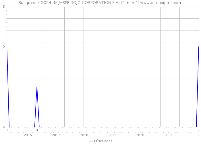 Búsquedas 2024 de JASPE ROJO CORPORATION S.A. (Panamá) 
