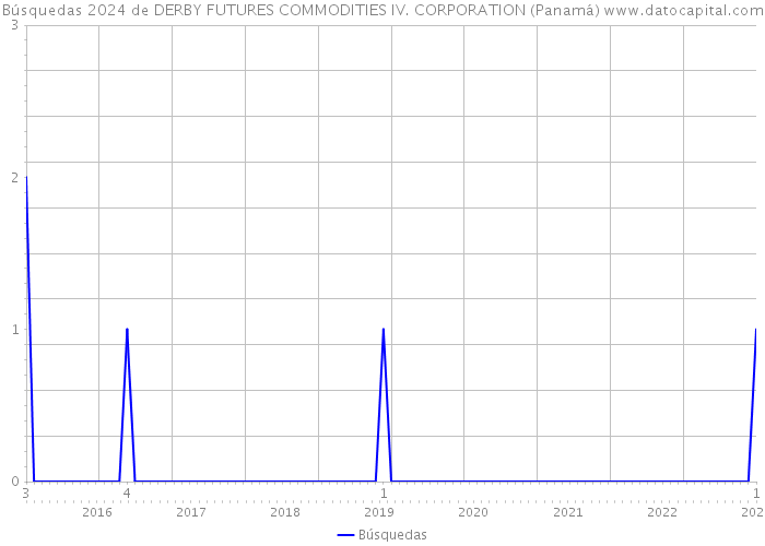Búsquedas 2024 de DERBY FUTURES COMMODITIES IV. CORPORATION (Panamá) 