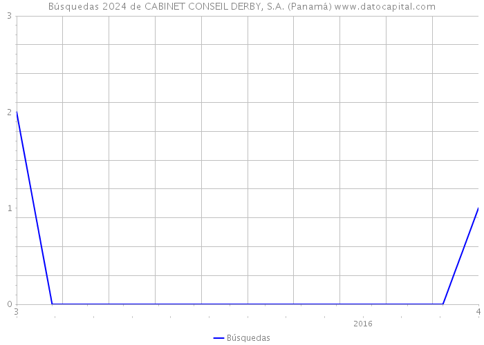 Búsquedas 2024 de CABINET CONSEIL DERBY, S.A. (Panamá) 
