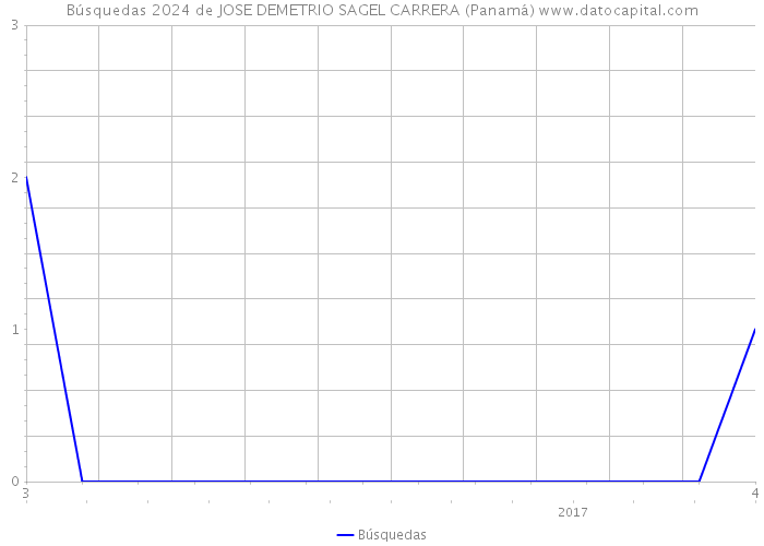 Búsquedas 2024 de JOSE DEMETRIO SAGEL CARRERA (Panamá) 