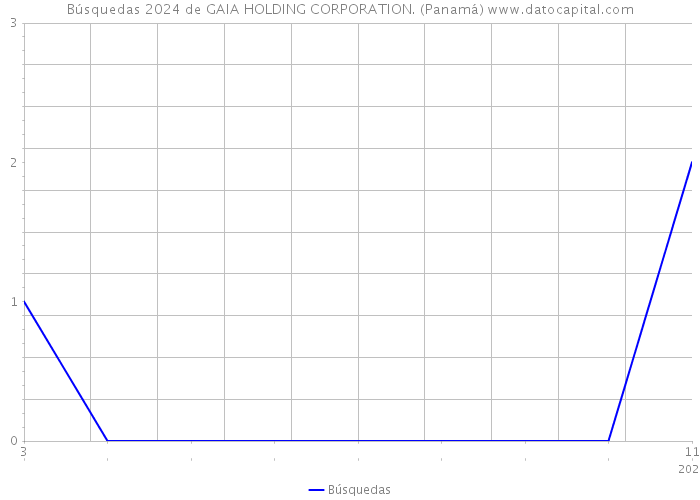 Búsquedas 2024 de GAIA HOLDING CORPORATION. (Panamá) 