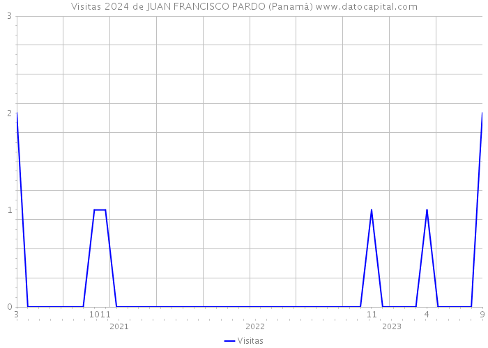 Visitas 2024 de JUAN FRANCISCO PARDO (Panamá) 