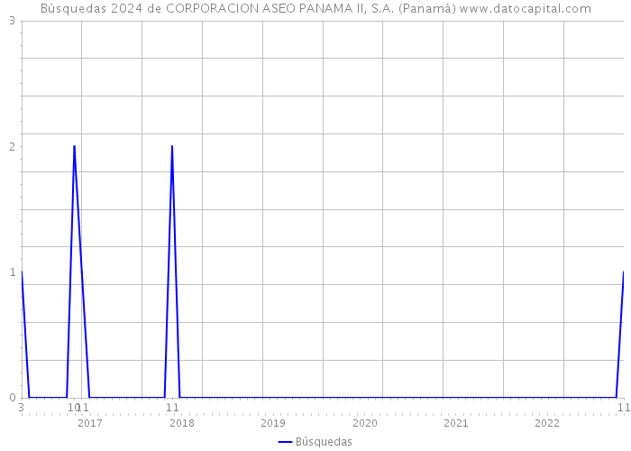 Búsquedas 2024 de CORPORACION ASEO PANAMA II, S.A. (Panamá) 