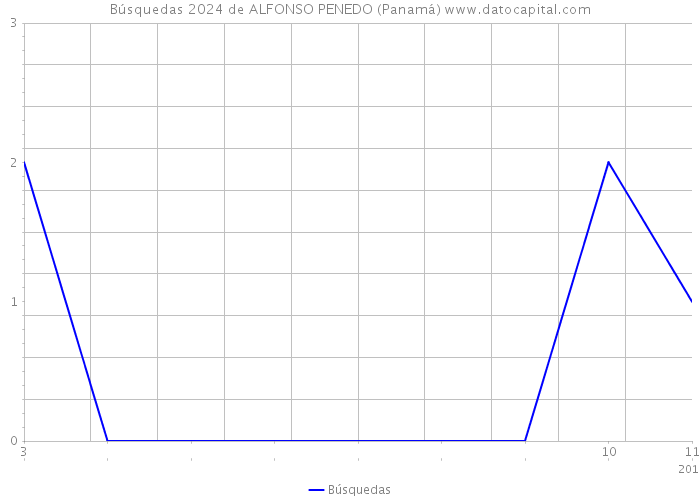 Búsquedas 2024 de ALFONSO PENEDO (Panamá) 