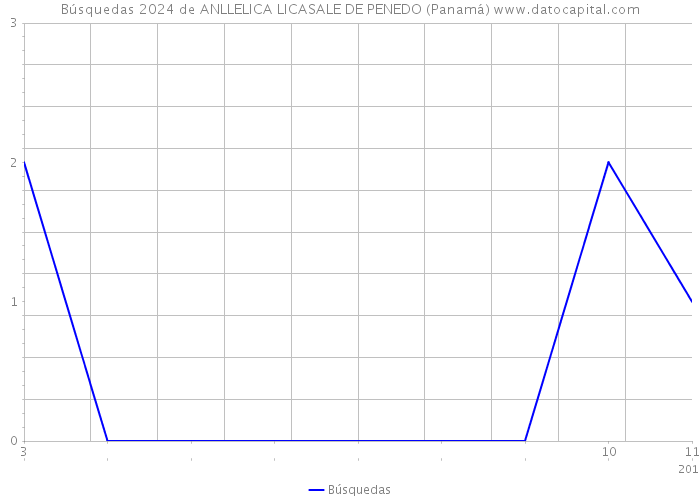 Búsquedas 2024 de ANLLELICA LICASALE DE PENEDO (Panamá) 