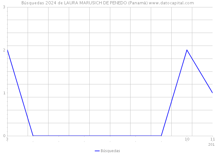 Búsquedas 2024 de LAURA MARUSICH DE PENEDO (Panamá) 