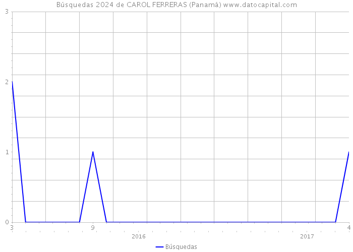 Búsquedas 2024 de CAROL FERRERAS (Panamá) 