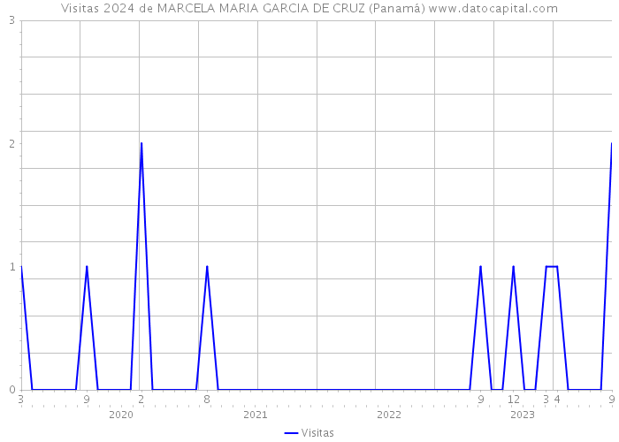 Visitas 2024 de MARCELA MARIA GARCIA DE CRUZ (Panamá) 