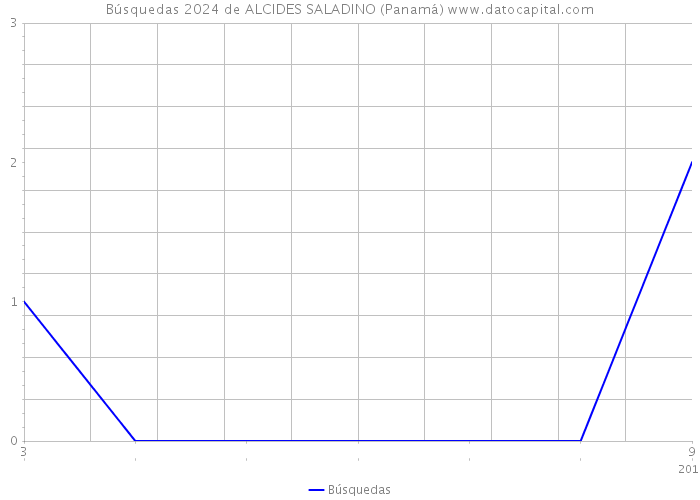 Búsquedas 2024 de ALCIDES SALADINO (Panamá) 