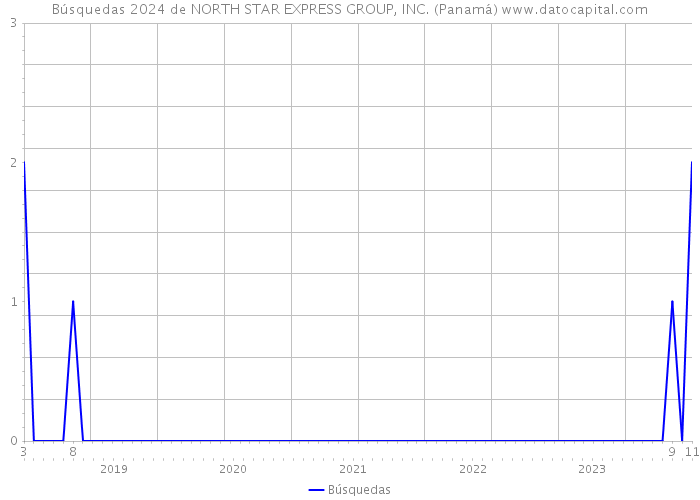 Búsquedas 2024 de NORTH STAR EXPRESS GROUP, INC. (Panamá) 