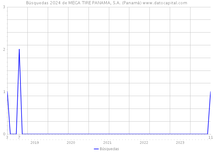 Búsquedas 2024 de MEGA TIRE PANAMA, S.A. (Panamá) 