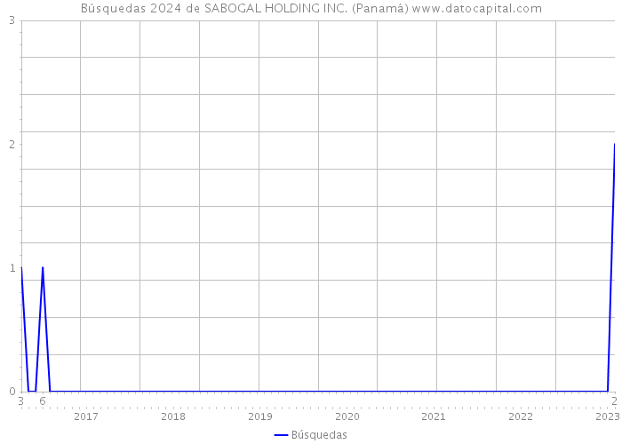 Búsquedas 2024 de SABOGAL HOLDING INC. (Panamá) 