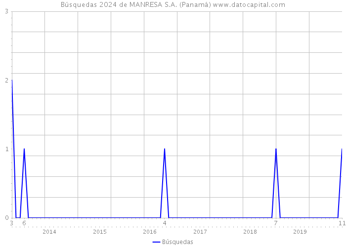 Búsquedas 2024 de MANRESA S.A. (Panamá) 