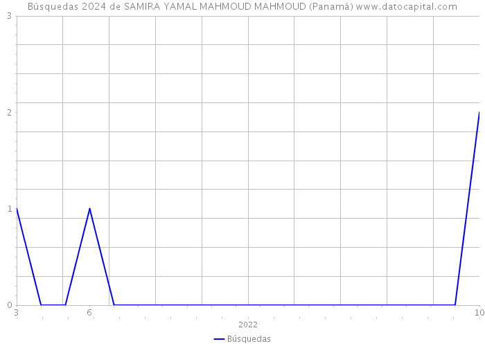 Búsquedas 2024 de SAMIRA YAMAL MAHMOUD MAHMOUD (Panamá) 
