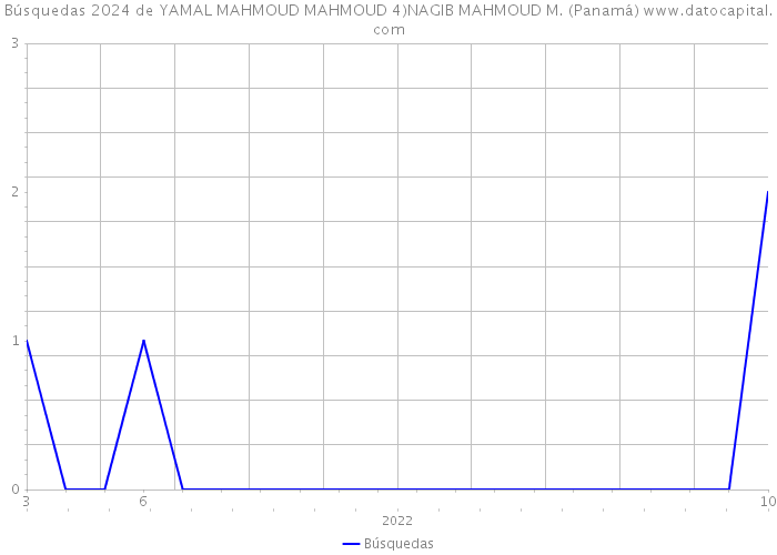 Búsquedas 2024 de YAMAL MAHMOUD MAHMOUD 4)NAGIB MAHMOUD M. (Panamá) 