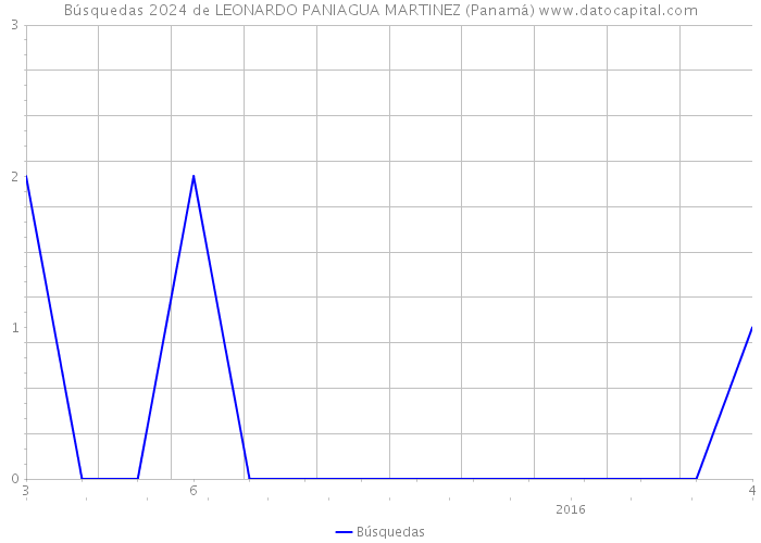Búsquedas 2024 de LEONARDO PANIAGUA MARTINEZ (Panamá) 