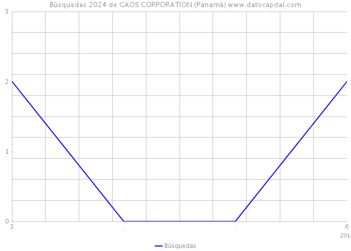 Búsquedas 2024 de CAOS CORPORATION (Panamá) 