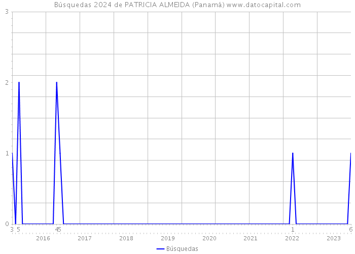 Búsquedas 2024 de PATRICIA ALMEIDA (Panamá) 