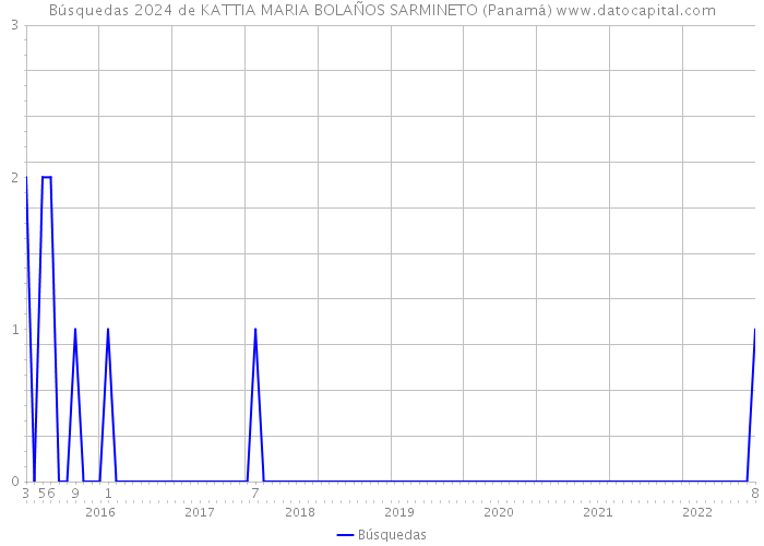 Búsquedas 2024 de KATTIA MARIA BOLAÑOS SARMINETO (Panamá) 