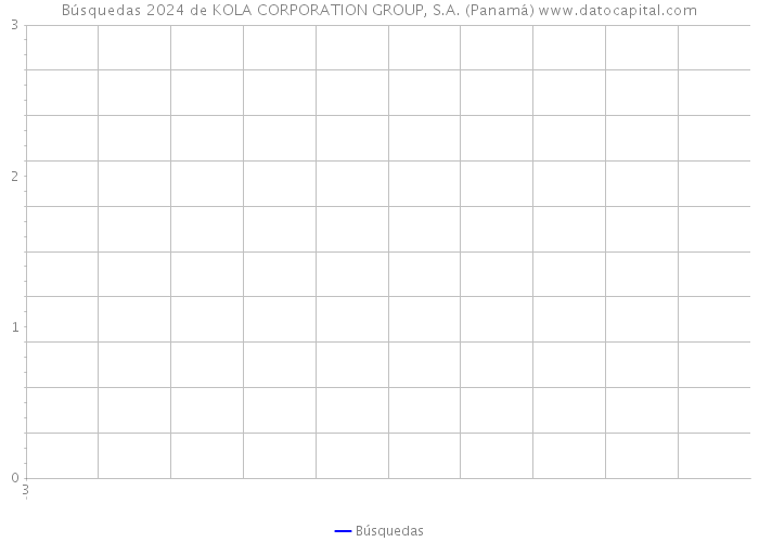 Búsquedas 2024 de KOLA CORPORATION GROUP, S.A. (Panamá) 