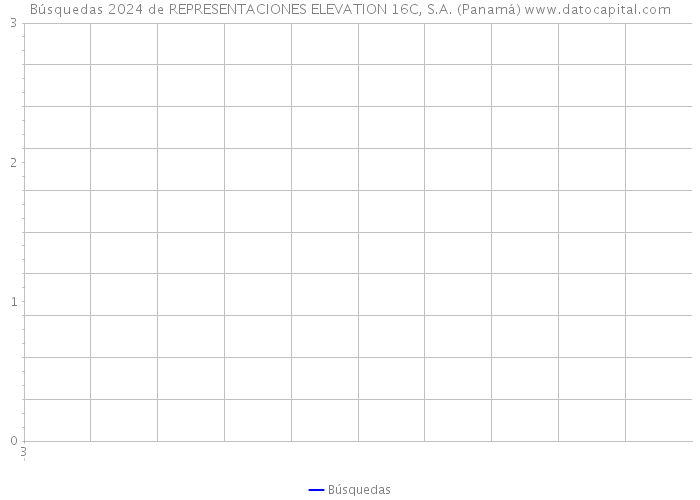 Búsquedas 2024 de REPRESENTACIONES ELEVATION 16C, S.A. (Panamá) 