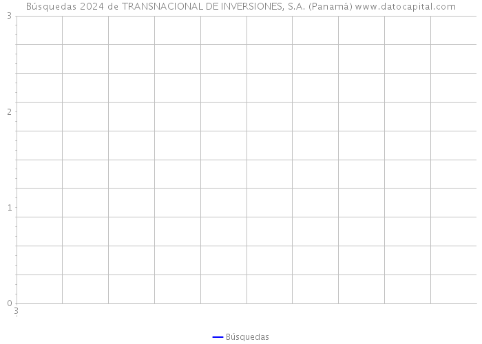 Búsquedas 2024 de TRANSNACIONAL DE INVERSIONES, S.A. (Panamá) 