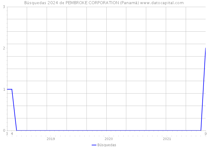 Búsquedas 2024 de PEMBROKE CORPORATION (Panamá) 