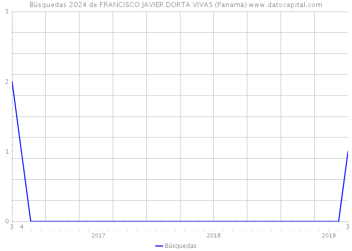 Búsquedas 2024 de FRANCISCO JAVIER DORTA VIVAS (Panamá) 