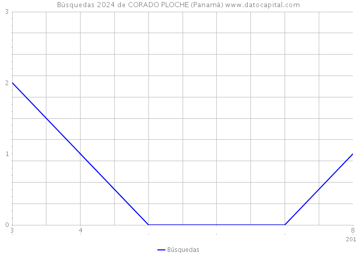 Búsquedas 2024 de CORADO PLOCHE (Panamá) 