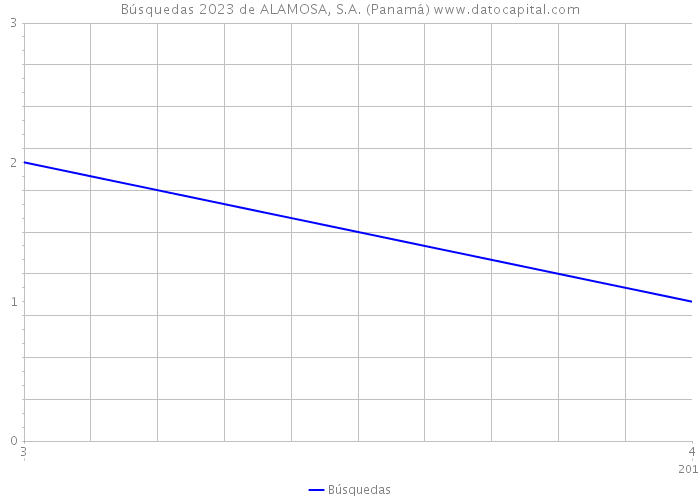 Búsquedas 2023 de ALAMOSA, S.A. (Panamá) 