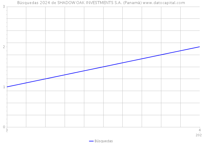 Búsquedas 2024 de SHADOW OAK INVESTMENTS S.A. (Panamá) 
