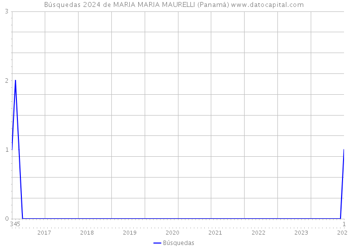 Búsquedas 2024 de MARIA MARIA MAURELLI (Panamá) 