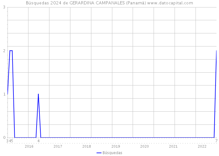 Búsquedas 2024 de GERARDINA CAMPANALES (Panamá) 