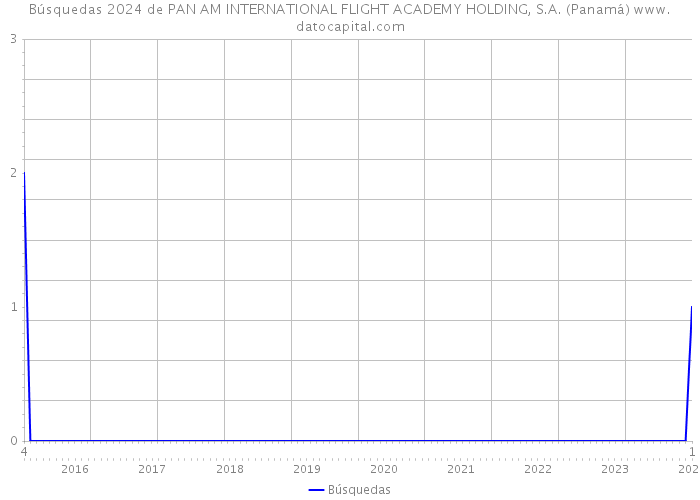 Búsquedas 2024 de PAN AM INTERNATIONAL FLIGHT ACADEMY HOLDING, S.A. (Panamá) 