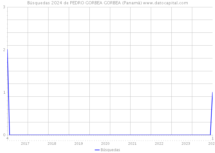 Búsquedas 2024 de PEDRO GORBEA GORBEA (Panamá) 