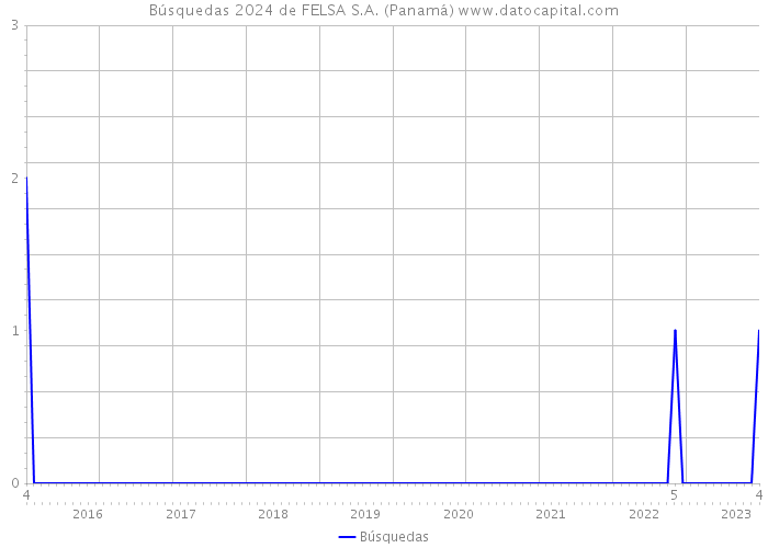 Búsquedas 2024 de FELSA S.A. (Panamá) 