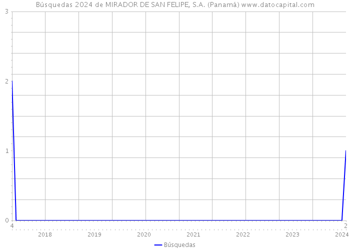 Búsquedas 2024 de MIRADOR DE SAN FELIPE, S.A. (Panamá) 