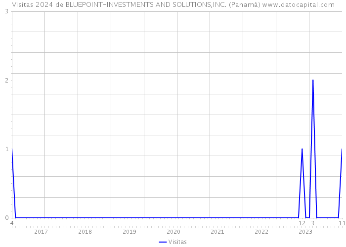 Visitas 2024 de BLUEPOINT-INVESTMENTS AND SOLUTIONS,INC. (Panamá) 