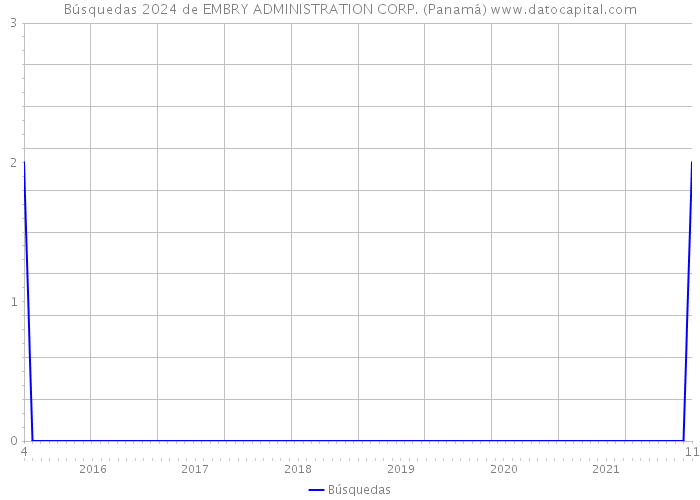 Búsquedas 2024 de EMBRY ADMINISTRATION CORP. (Panamá) 