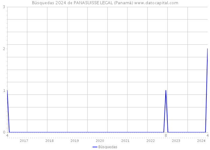 Búsquedas 2024 de PANASUISSE LEGAL (Panamá) 