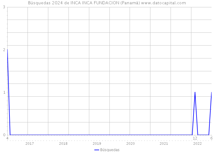 Búsquedas 2024 de INCA INCA FUNDACION (Panamá) 