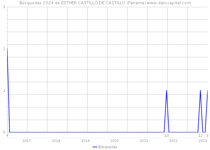 Búsquedas 2024 de ESTHER CASTILLO DE CASTILLO (Panamá) 