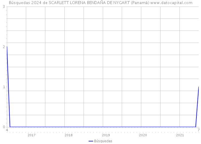 Búsquedas 2024 de SCARLETT LORENA BENDAÑA DE NYGART (Panamá) 