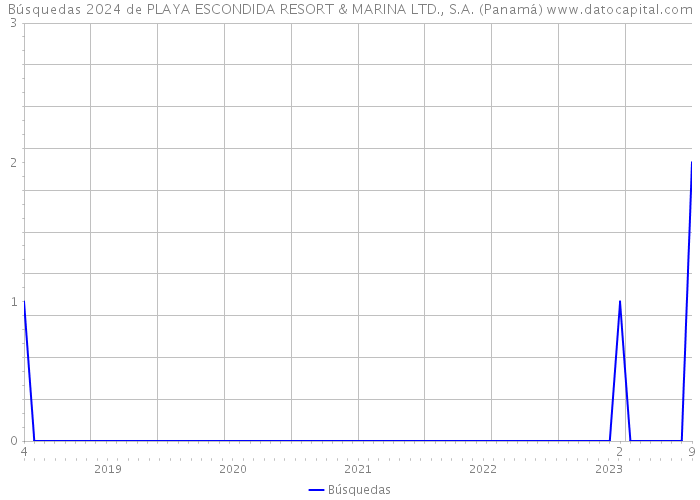 Búsquedas 2024 de PLAYA ESCONDIDA RESORT & MARINA LTD., S.A. (Panamá) 