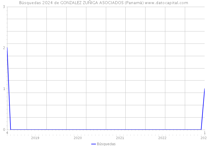 Búsquedas 2024 de GONZALEZ ZUÑIGA ASOCIADOS (Panamá) 