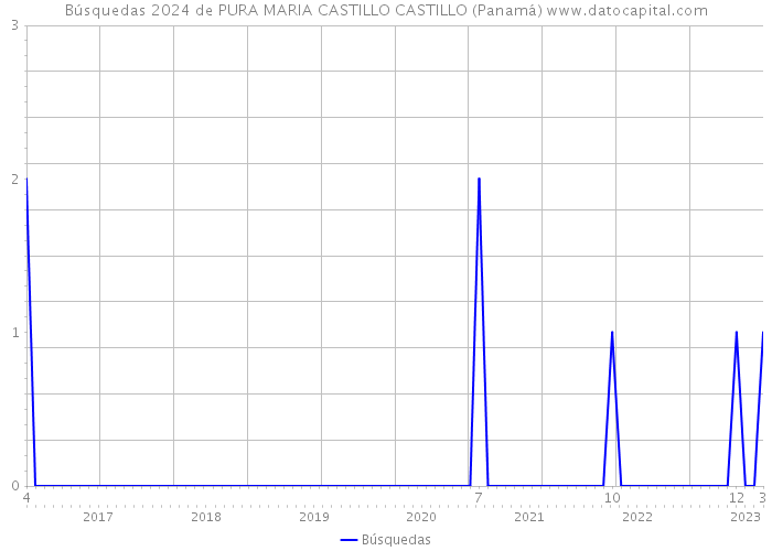 Búsquedas 2024 de PURA MARIA CASTILLO CASTILLO (Panamá) 