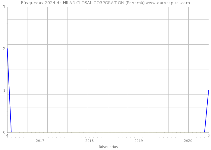 Búsquedas 2024 de HILAR GLOBAL CORPORATION (Panamá) 