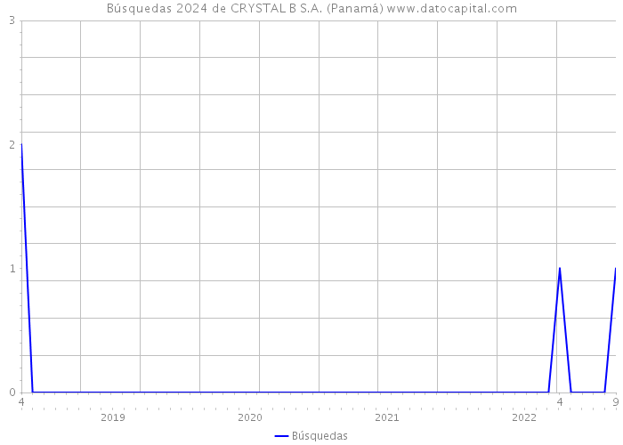 Búsquedas 2024 de CRYSTAL B S.A. (Panamá) 